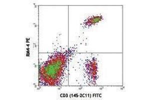 Flow Cytometry (FACS) image for anti-CD4 (CD4) antibody (PE) (ABIN2663449) (CD4 anticorps  (PE))