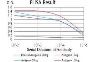 Black line: Control Antigen (100 ng), Purple line: Antigen(10 ng), Blue line: Antigen (50 ng), Red line: Antigen (100 ng),