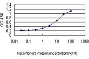 Detection limit for recombinant GST tagged LEPRE1 is approximately 0.