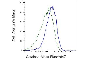 Validation of Catalase knockdown using flow cytometry. (Recombinant Catalase anticorps)