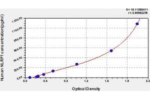 Typical Standard Curve (NLRP1 Kit ELISA)