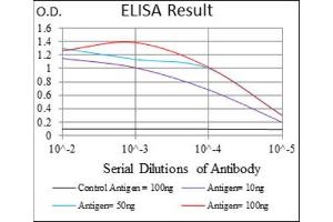ELISA image for anti-Interleukin 3 Receptor, alpha (IL3RA) (AA 200-305) antibody (ABIN1845738) (IL3RA anticorps  (AA 200-305))
