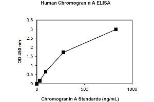 ELISA image for Chromogranin A (CHGA) ELISA Kit (ABIN1305164) (Chromogranin A Kit ELISA)