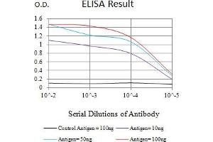 Black line: Control Antigen (100 ng),Purple line: Antigen (10 ng), Blue line: Antigen (50 ng), Red line:Antigen (100 ng)