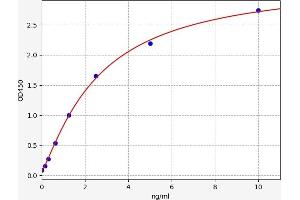 Typical standard curve (HNRNPU Kit ELISA)