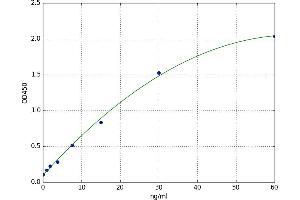 A typical standard curve (PLA2G2A Kit ELISA)
