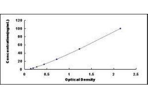 Typical standard curve (CEACAM1 Kit ELISA)