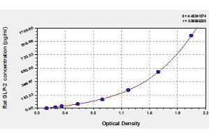 Typical standard curve (GLP-2 Kit ELISA)