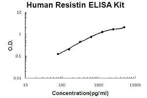 Human Resistin PicoKine ELISA Kit standard curve (Resistin Kit ELISA)