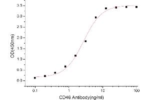 Activity Assay (AcA) image for CD46 (CD46) (AA 35-328) (Active) protein (His tag) (ABIN7607338)