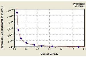 Typical standard curve (APOC3 Kit ELISA)