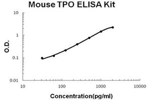 Mouse TPO Accusignal ELISA Kit Mouse TPO AccuSignal ELISA Kit standard curve. (Thrombopoietin Kit ELISA)