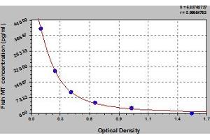 Typical Standard Curve (Metallothionein Kit ELISA)