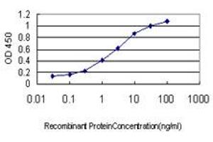 Detection limit for recombinant GST tagged LRP8 is approximately 0.
