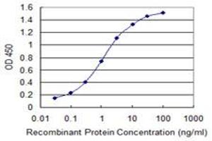 Detection limit for recombinant GST tagged PTP4A2 is 0.
