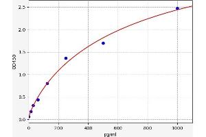 Typical standard curve (Cytokeratin 13 Kit ELISA)