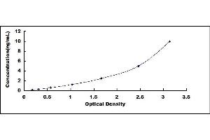 Typical standard curve