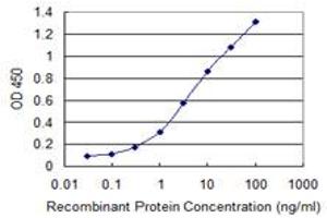 Detection limit for recombinant GST tagged MAP3K7 is 0.