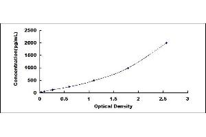 Typical standard curve (CTLA4 Kit ELISA)