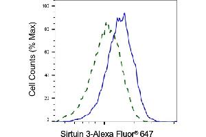 Validation of Sirtuin 3 knockdown using flow cytometry.