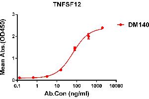 ELISA plate pre-coated by 1 μg/mL (100 μL/well) Human TN protein, hFc tagged protein ABIN6964083, ABIN7042421 and ABIN7042422 can bind Rabbit anti-TN monoclonal antibody (clone: DM140) in a linear range of 5-200 ng/mL.
