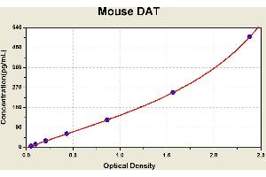 Diagramm of the ELISA kit to detect Mouse DATwith the optical density on the x-axis and the concentration on the y-axis. (SLC6A3 Kit ELISA)