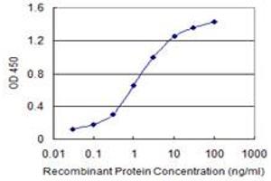 Detection limit for recombinant GST tagged GAPDH is 0. (GAPDH anticorps  (AA 226-335))