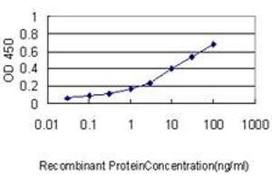 Detection limit for recombinant GST tagged HNRPA2B1 is approximately 0.