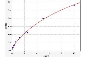 Typical standard curve (Defensin beta 3 Kit ELISA)