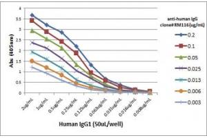 ELISA Titration: the plate was coated with different amounts of human IgG1. (Recombinant IGHG anticorps)