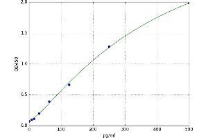A typical standard curve