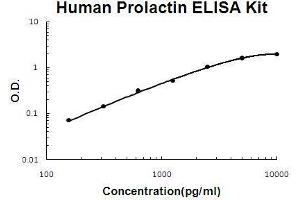 Human Prolactin PicoKine ELISA Kit standard curve