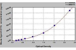 Typical Standard Curve (CD11b Kit ELISA)