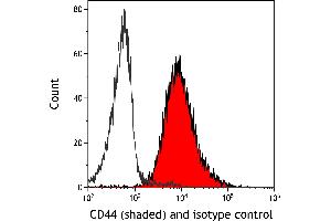 Flow Cytometry (FACS) image for anti-CD44 (CD44) (AA 700-742) antibody (ABIN7454002) (Recombinant CD44 anticorps  (AA 700-742))