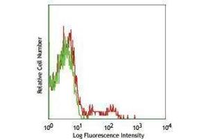 Flow Cytometry (FACS) image for anti-Leukocyte Immunoglobulin-Like Receptor, Subfamily B (With TM and ITIM Domains), Member 1 (LILRB1) antibody (Alexa Fluor 647) (ABIN2657853)