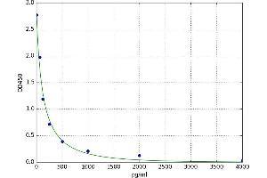 A typical standard curve (Amylin/DAP Kit ELISA)