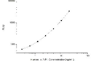 Typical standard curve (alpha 2 Antiplasmin Kit CLIA)