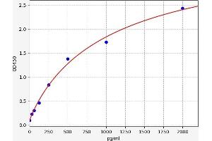 Typical standard curve (CLCF1 Kit ELISA)