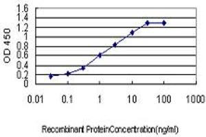 Detection limit for recombinant GST tagged MCC is approximately 0.