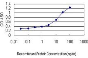 Detection limit for recombinant GST tagged GP1BA is approximately 0. (CD42b anticorps  (AA 19-128))