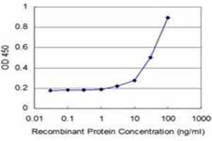 Detection limit for recombinant GST tagged ARX is approximately 1ng/ml as a capture antibody.