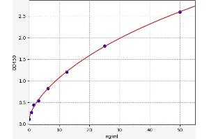 Typical standard curve (alpha-Thrombin Kit ELISA)