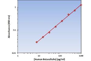 This is an example of what a typical standard curve will look like. (Betacellulin Kit ELISA)