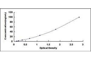 Typical standard curve (GPR172A Kit ELISA)