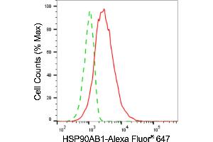 Flow cytometric analysis of HSP90AB1 expression in HepG2 cells using HSP90AB1 antibody (ABIN7798874), 1:2,000).
