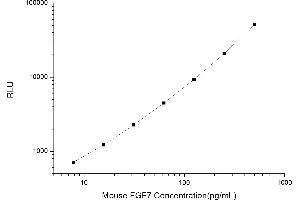 Typical standard curve (FGF7 Kit CLIA)