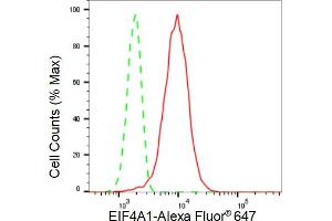 Flow cytometric analysis of EIF4A1 expression in HT- cells using EIF4A1 antibody (ABIN7798525), 1:2,000). (Recombinant EIF4A1 anticorps)