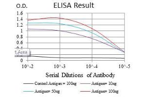 Black line: Control Antigen (100 ng), Purple line: Antigen(10 ng), Blue line: Antigen (50 ng), Red line: Antigen (100 ng),