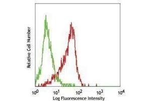 Flow Cytometry (FACS) image for anti-Cadherin 1, Type 1, E-Cadherin (Epithelial) (CDH1) antibody (PerCP-Cy5.5) (ABIN2660349)