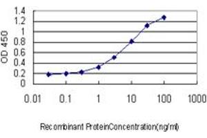 Detection limit for recombinant GST tagged PIK3R1 is approximately 0.
